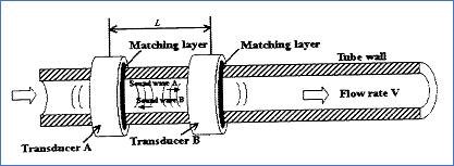 Sectional drawing of ultrasonic flow sensor, showing two ring-shaped transducers located outside the flow path.